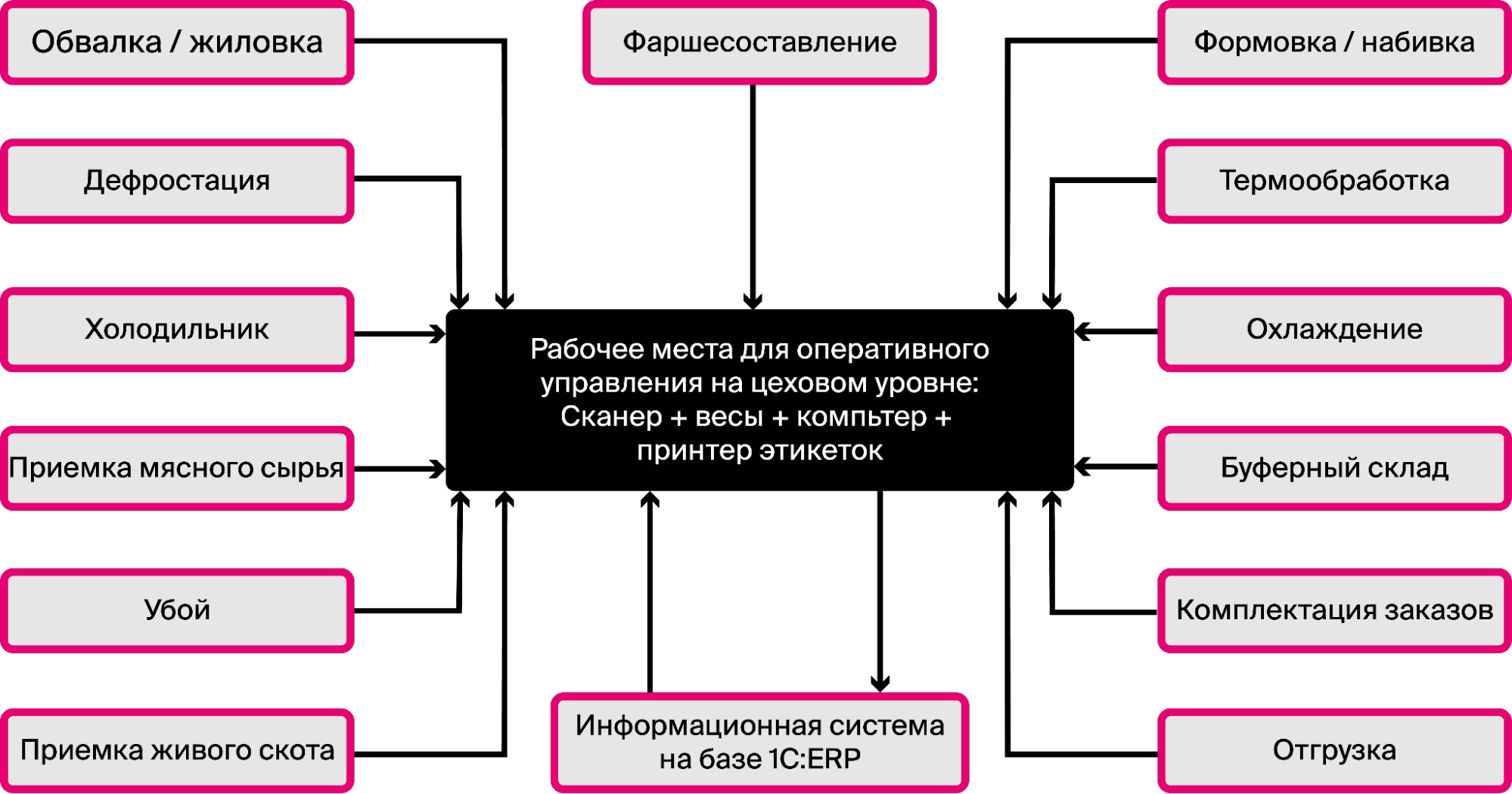 1C Мясопереработка MES. Модуль для ERP в Одинцово